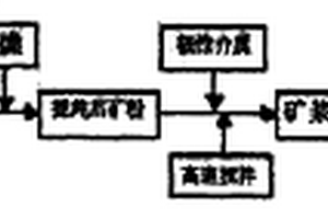 制备纳米矿物纤维的方法