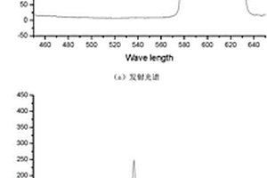 多波长激发的高性能红色荧光粉及其制备方法