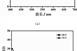 兼具电致和热致变色功能的薄膜材料及其制备方法