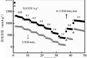 原位还原N掺杂石墨烯‑硫化锡‑二氧化锡复合电极材料制备方法及储锂应用