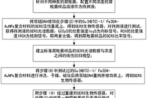 水产品腐败菌的SERS生物传感器快速检测方法