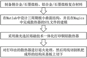 三周期极小曲面铜铝散热器及其一体化打印方法