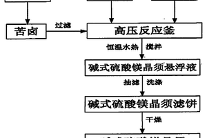 利用苦卤直接合成碱式硫酸镁晶须的方法