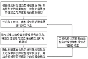 机械臂辅助激光加工的高精度定位及运动补偿方法