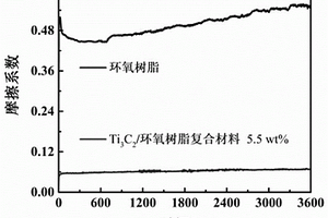 环氧树脂摩擦学性能改善方法
