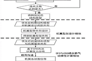 多巡航工况的大型飞机机翼气动弹性优化方法