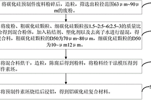 碳化硅预制件废料的回收方法
