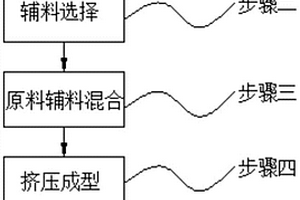 抗菌环保木塑复材料的制作工艺