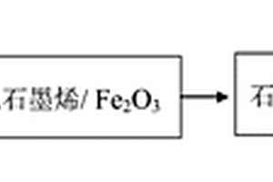 石墨烯/四氧化三铁吸波超材料及其制备方法