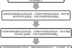 同时测量微纳米材料热导率和发射率的方法