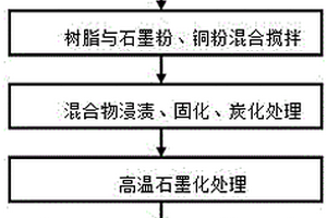 电机用炭/炭-石墨/铜电刷的制备方法