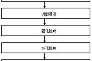 KTV用石墨烯改性粘胶基炭纤维吸声板的制备方法