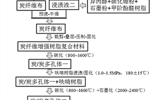 含自润滑相高强度炭纤维增强陶瓷基体摩擦材料及其制备方法