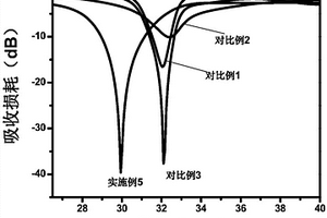 应用于5G毫米波段的柔性复合吸波材料及其制备方法