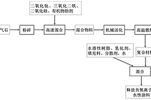 负离子水性涂料及其制备方法和净化养殖环境的应用