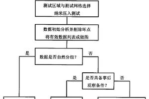 多相材料中各组成相微观力学性能的测定方法