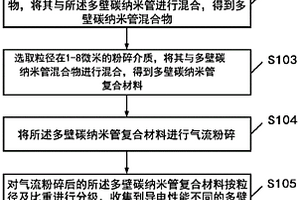 多壁碳纳米管复合导电材料及其制备方法、制品
