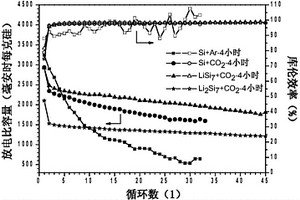 硅氧碳复合锂离子电池负极材料的制备方法
