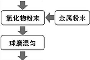 镍基金属氧化物陶瓷惰性阳极、制备方法及应用