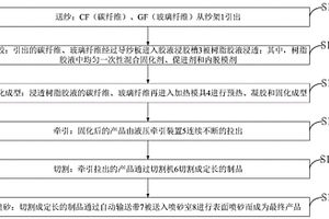 CF/GF混杂增强环氧树脂拉挤型材及生产方法