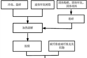 无卤阻燃低烟低毒热熔酚醛预浸料的制备方法