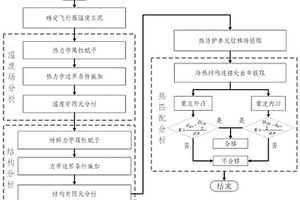 针对高超声速飞行器热防护单元冷热匹配的校核方法