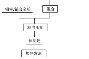 粉末成形制备泡沫铝夹芯板的方法