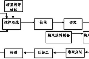 新型树脂基复合基片纳米功能涂层技术的应用