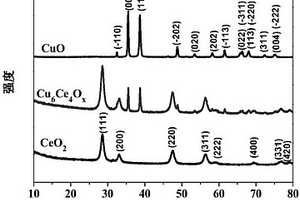 空心结构CuCeOx双金属氧化物催化剂及其制备方法