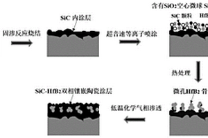 基于微孔骨架结构制备SiC/SiC-HfB2双相镶嵌抗氧化涂层及制备方法