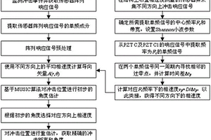 面向结构冲击定位的单频-重估计MUSIC方法