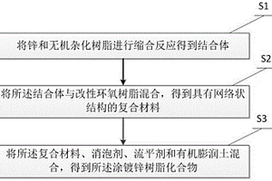涂镀锌树脂化合物及其制备方法、应用