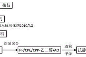 抗静电改性PP料的生产工艺