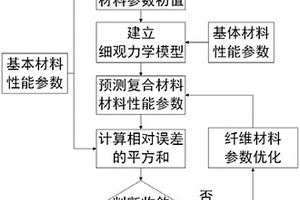 基于细观力学模型的横观各向同性纤维材料性能的预测方法