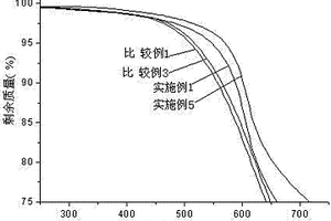 提高聚酰亚胺纤维强度、模量、热稳定性和抗水性的方法