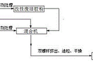 复合增韧改性剂及其制备方法和应用