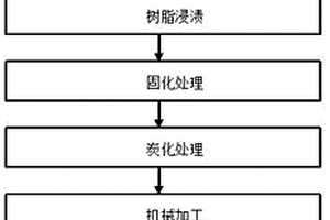 建筑用粘胶基炭纤维表面涂层吸声板的制备方法