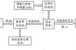 镀钆钨/镀钆碳化硼粉体及其制备方法和应用