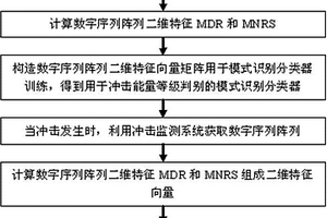 基于数字序列阵列二维特征的冲击能量等级判别方法