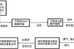 可陶瓷化酚醛树脂及其制备方法和用途
