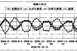 根据工程安全监测钢筋应力计测量钢筋混凝土徐变应力的方法