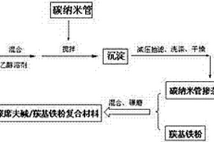 碳纳米管掺杂聚席夫碱/羰基铁粉复合隐身材料