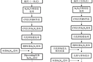 高温透波氮化硅天线罩的制备方法