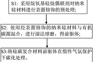 硅碳负极材料及其制备方法