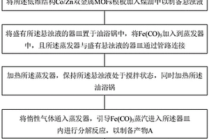 以MOFs为模板制得的低维结构Co/C/Fe复合吸波材料及制备方法