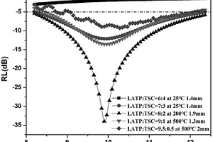 LATP-TSC复合吸波涂层及其制备方法