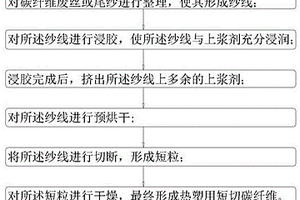 热塑用短切碳纤维的生产方法及装置