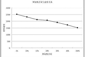 环氧树脂复合聚氨酯合成的地震物理模型材料及制备方法