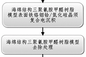 氮化硅晶须增强海绵结构型铁铬钼铪合金减振材料的制备