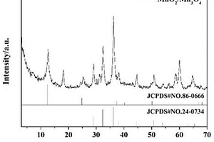 制备高比容量复合电极材料MnO<Sub>2</Sub>/Mn<Sub>3</Sub>O<Sub>4</Sub>的方法